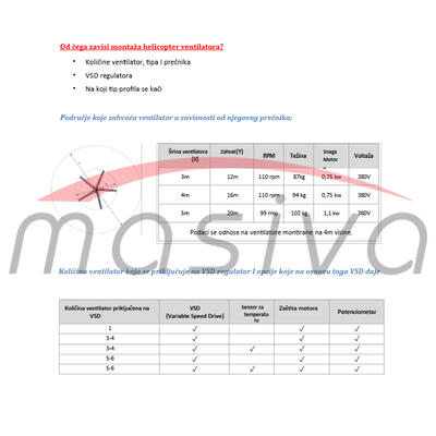 VENTILATOR ZA ŠTALE HELIKOPTER 3 m-2